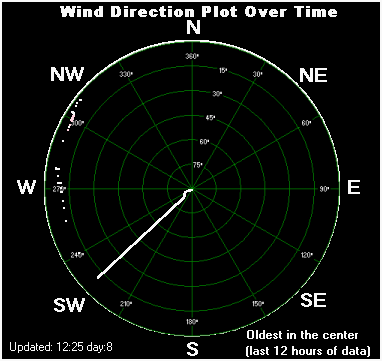 Wind direction plot